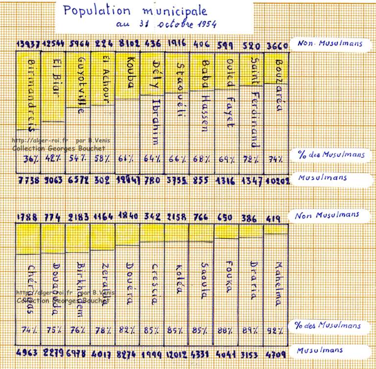 Population municipale au 31 octobre 1954
