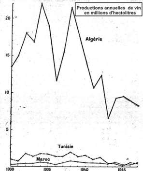 Ce graphique souligne aussi le rôle marginal des vignobles du Maroc et de la Tunisie.