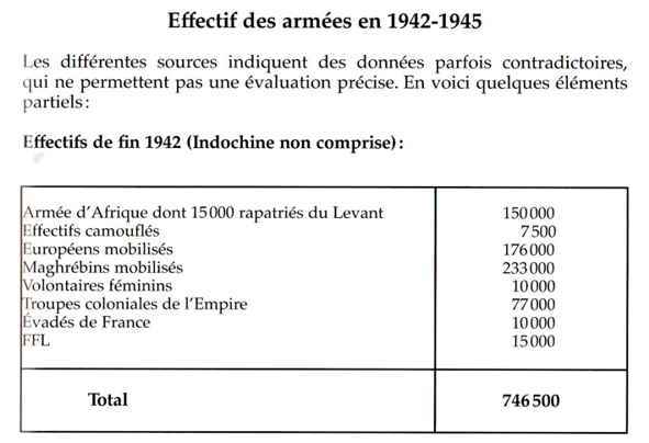 Effectifs de fin 1942 (Indochine non comprise):
