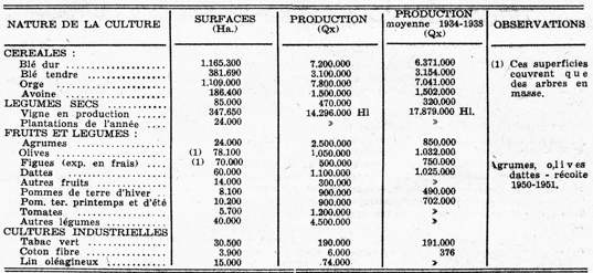 productions agricoles algériennes (campagne 1949-1850) d'après les estimations d'ensemencement et de récolte