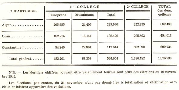 NOMBRE D'ELECTEURS ALGERIENS INSCRITS AU 10 JANVIER 1946