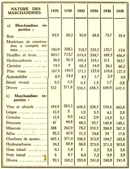 MOUVEMENT DES PRINCIPALES MARCHANDISES DEPUIS 1928